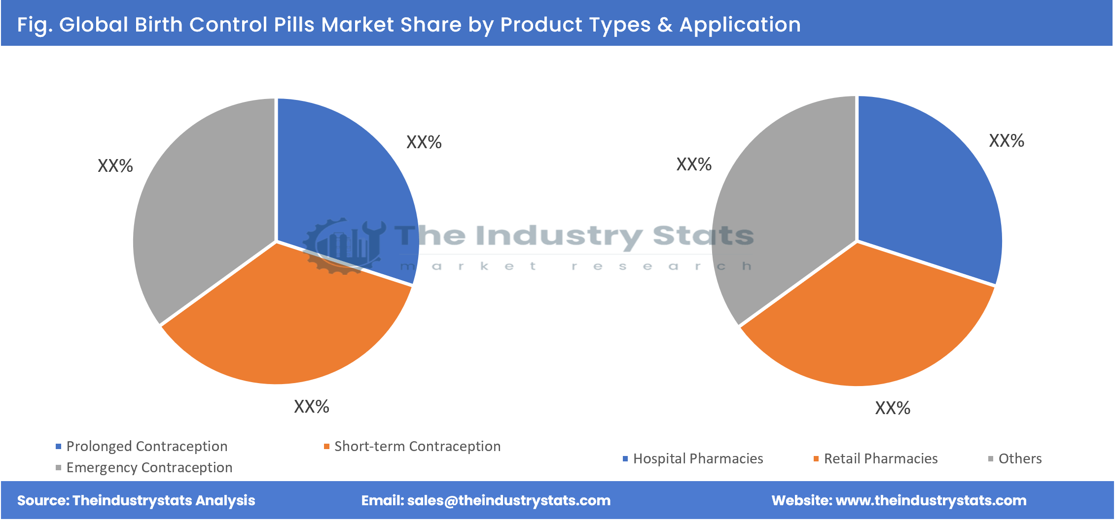 Birth Control Pills Share by Product Types & Application